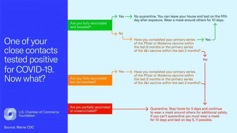 Flow chart answering "One of your close contacts tested positive for COVID-19. Now what?" Graphic explains no quarantine for fully vaccinated and boosted and quarantine for unvaccinated.